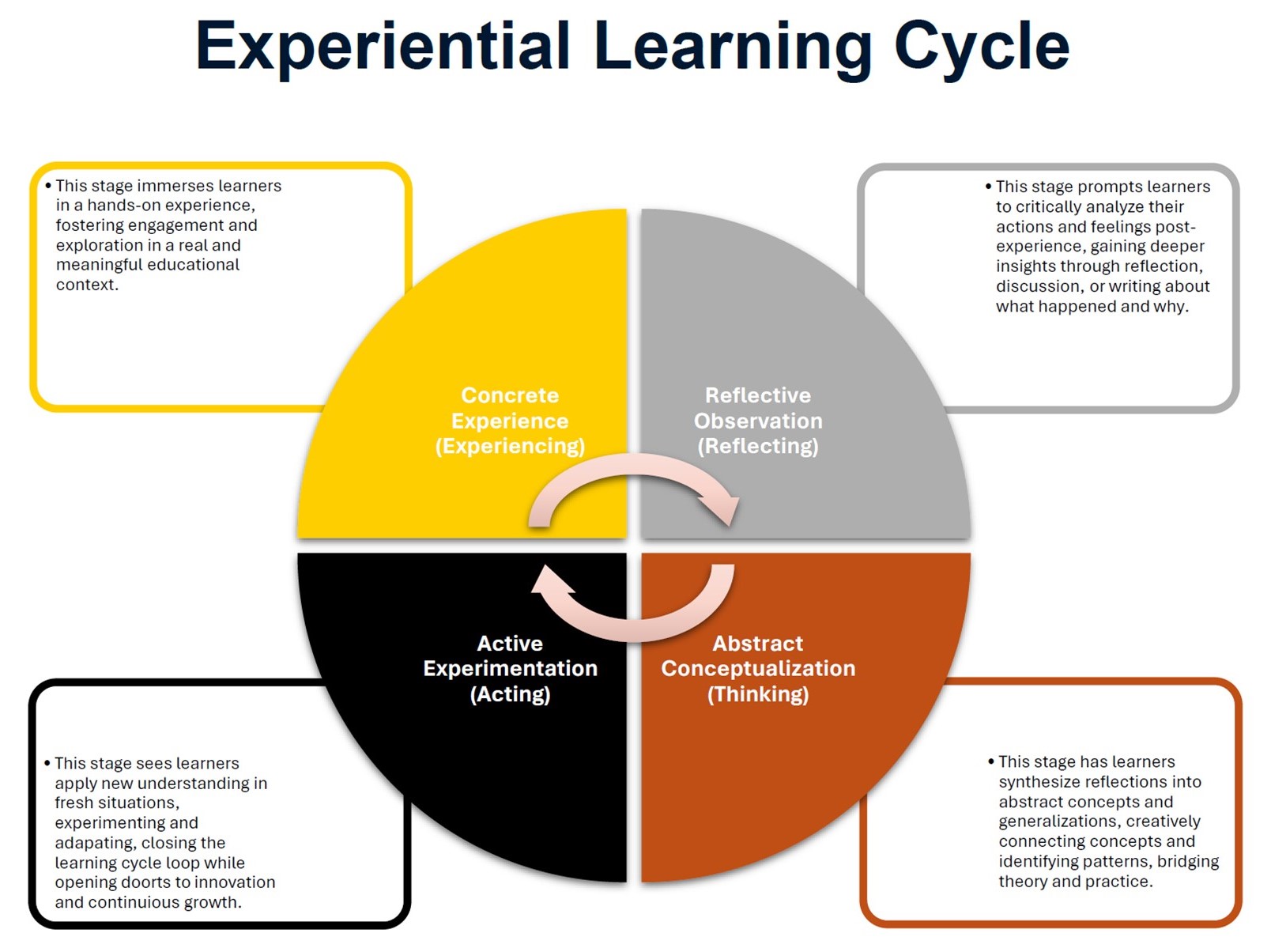 Kolb's Experiential Learning Cycle