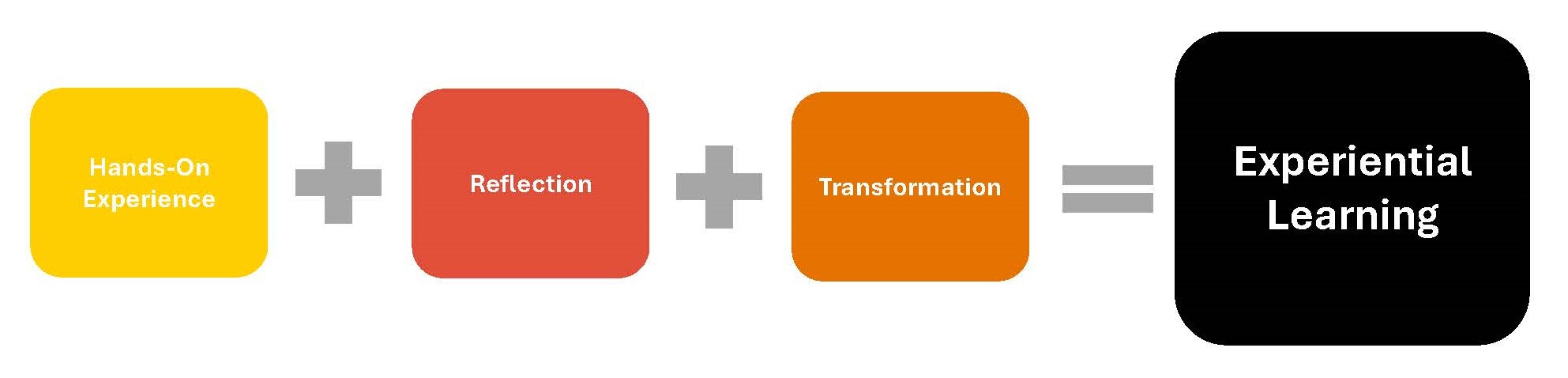 Experiential Education vs. Experiential Ldeaerning