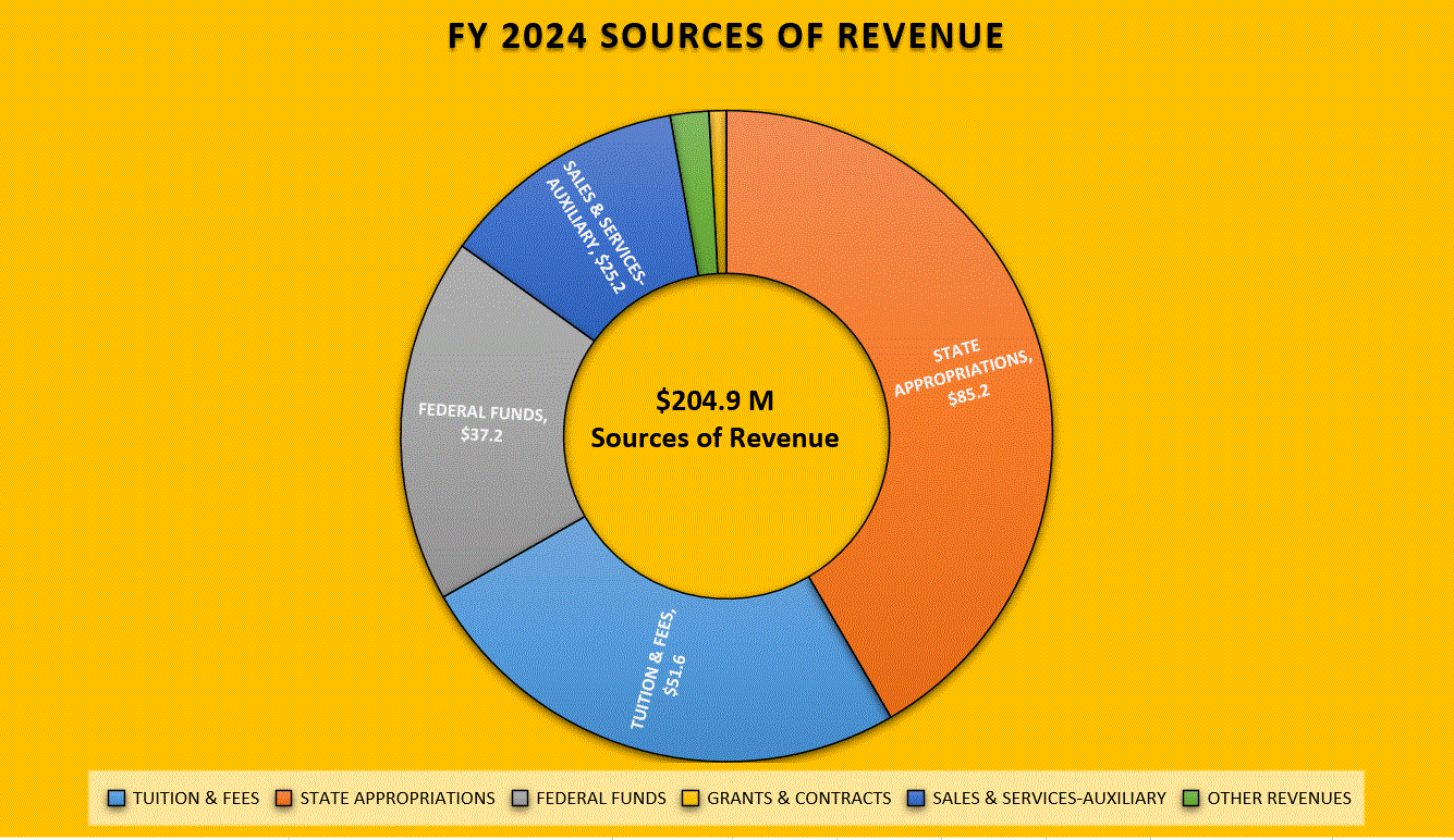 pie chart showing fiscal year 24 revenues at bowie state university