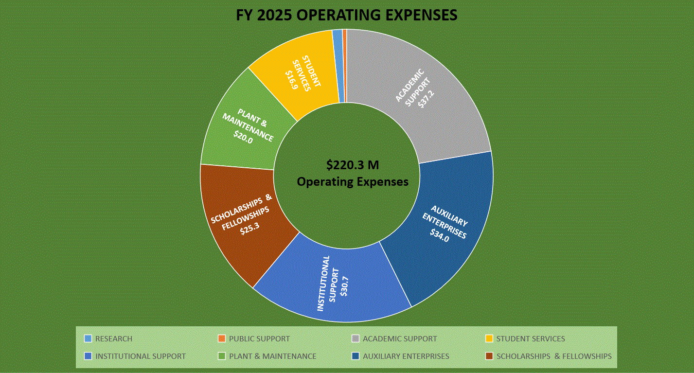 pie chart showing fiscal year 24 expenditures at bowie state university