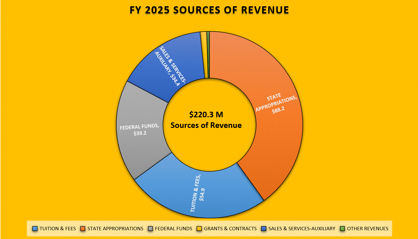 pie chart showing fiscal year 24 revenues at bowie state university