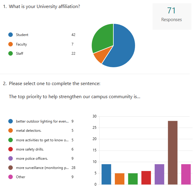 charts showing poll results