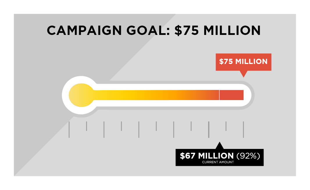 Graph showing progress