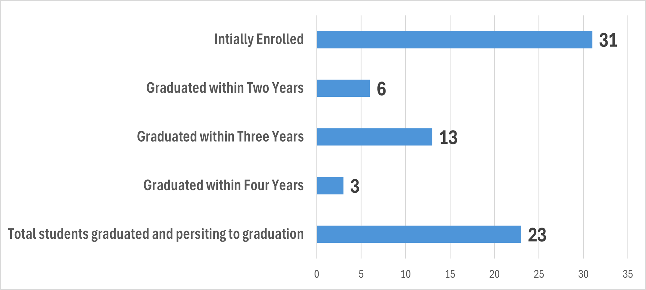 Graduation rate chart